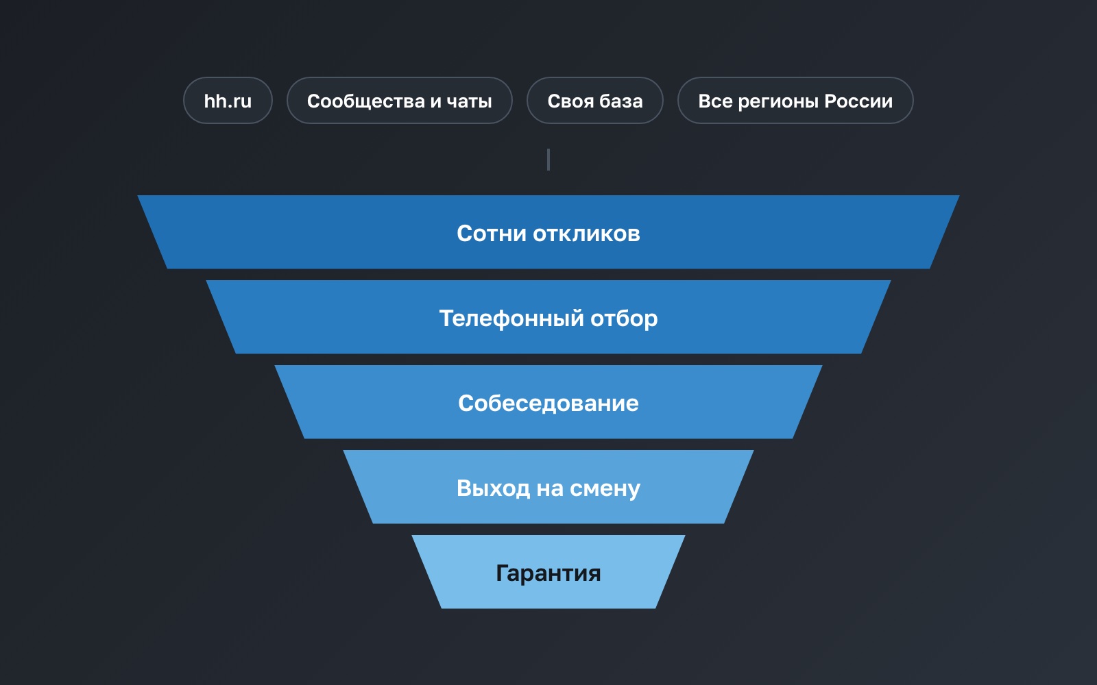 Воронка подбора на вахту: отклики из всех регионов России, телефонный отбор, собеседование, выход на смену, гарантия