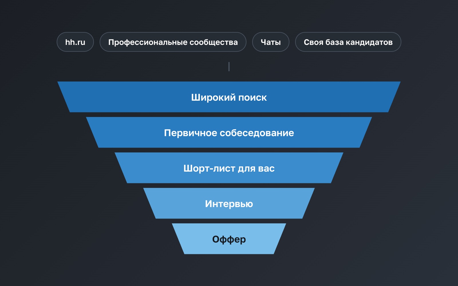 Воронка поиска: hh.ru, сообщества, чаты и своя база — собеседование — шорт-лист — интервью — оффер